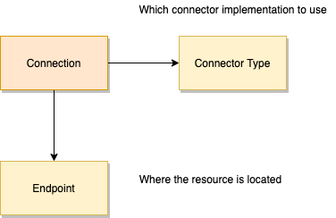 Connection structure